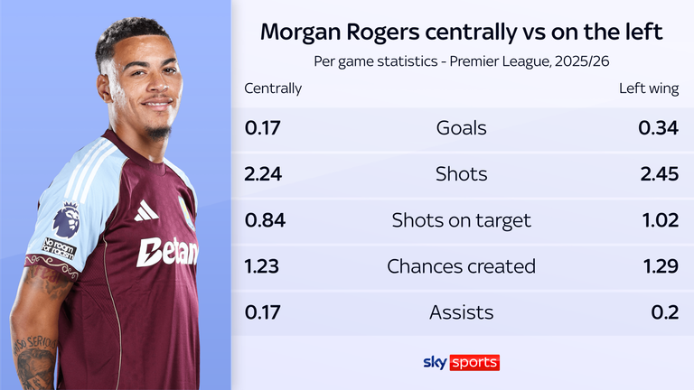 Morgan Rodgers' statistics when playing centrally or on the left last season