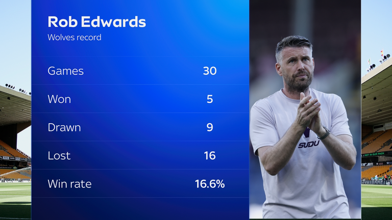 O recorde de Rob Edwards no Wolves