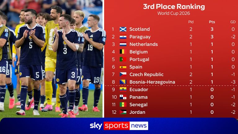 World Cup: Not all doom and gloom for Scotland they top third place ranking