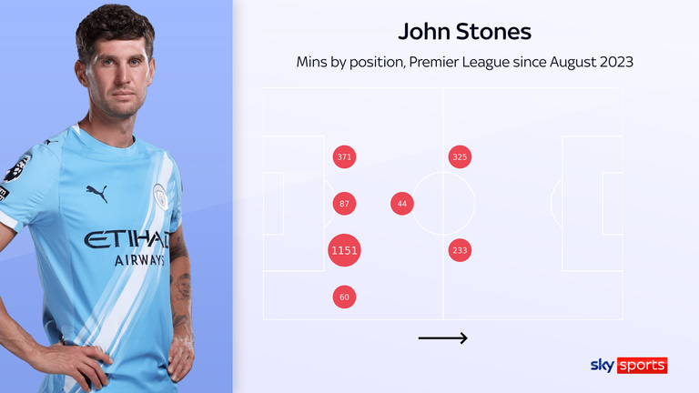John Stones' minutes by position over the last three Premier League seasons