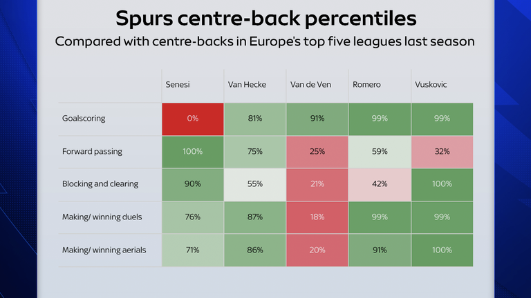 Tottenham centre-backs