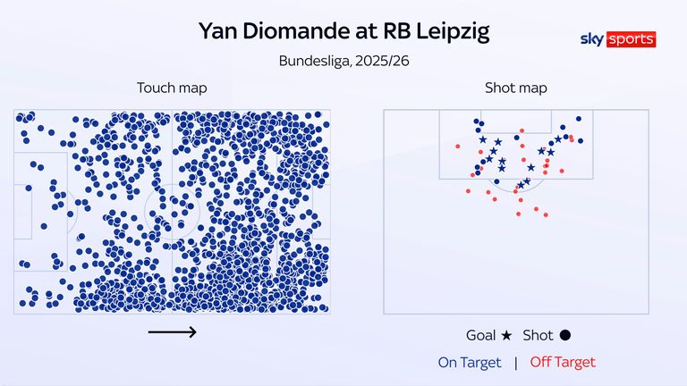 Yan Diomande's touches and shots for RB Leipzig in the Bundesliga