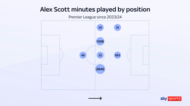 Alex Scott has been used in a variety of different positions at Bournemouth