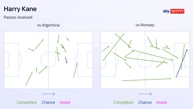 Harry Kane's passes received