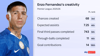Fernandez ranked highly in a number of attacking metrics last season