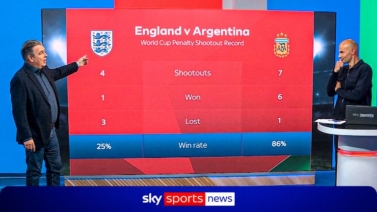 World Cup: Argentina strong favorites if it goes to pens against England