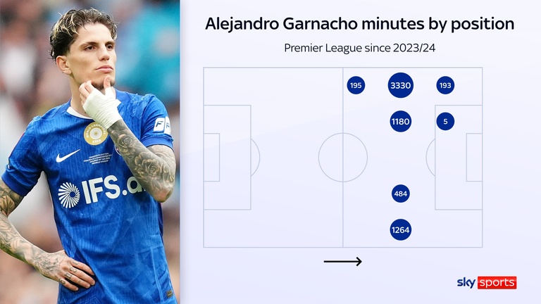Alejandro Garnacho minutes by position since 2023/24