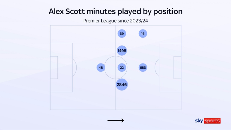 Alex Scott has been used in a variety of different positions at Bournemouth