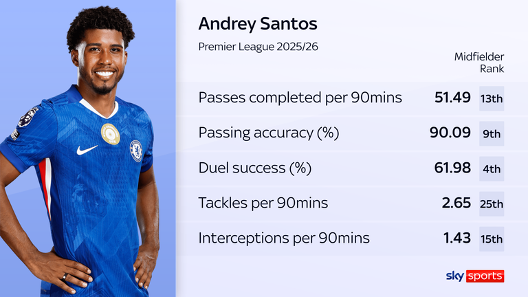 Andrey Santos' stats for Chelsea last season in the Premier League vs other midfielders