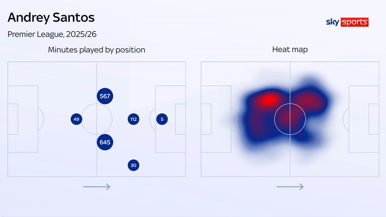 Andrey Santos' minutes played by position and heat map last season 
