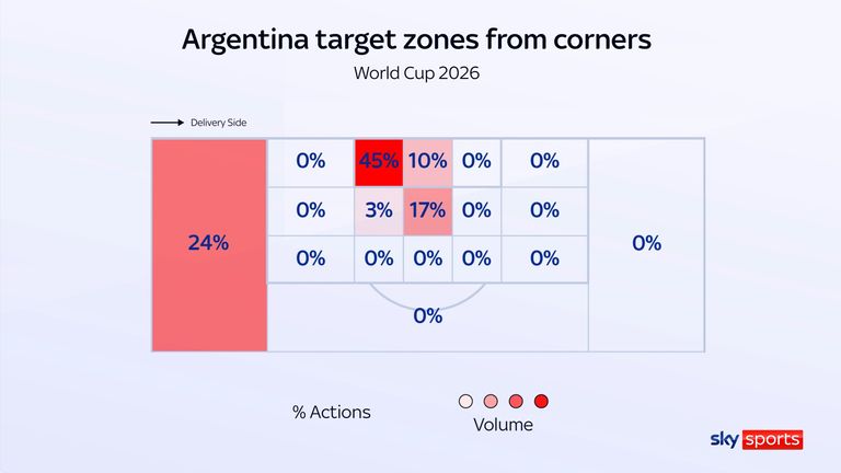 Argentina target zones from corners