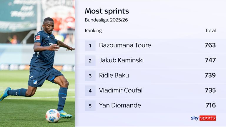 Bazoumana Toure made more sprints than any other player in the Bundesliga last season