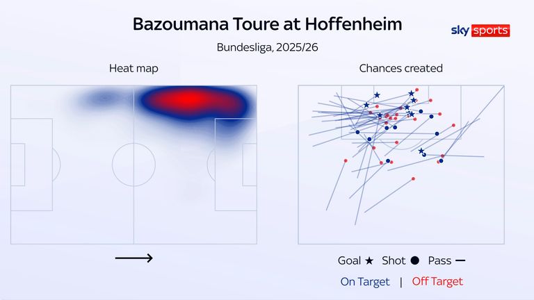 Bazoumana Toure's heat map and chances created for Hoffenheim