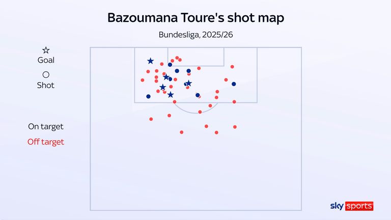 Bazoumana Toure's shot map for Hoffenheim in the 2025/26 Bundesliga season