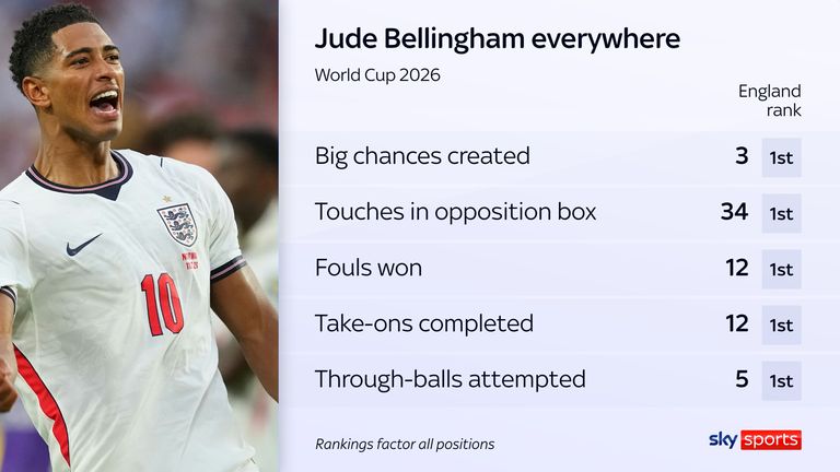 Bellingham stats