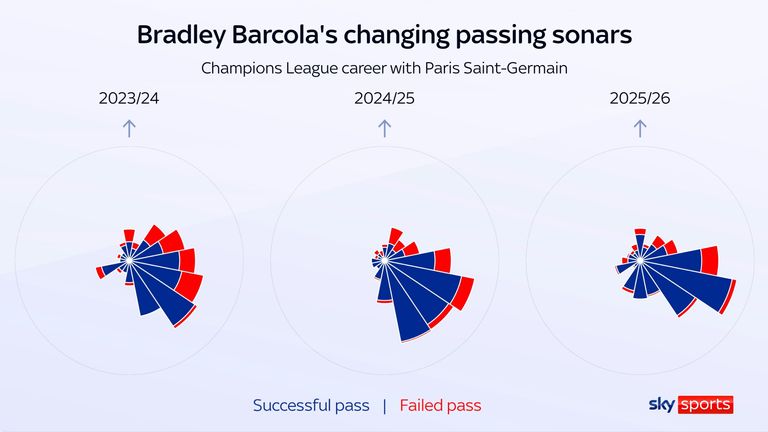 Bradley Barcola's passing sonars for PSG show how he is taking better care of the ball
