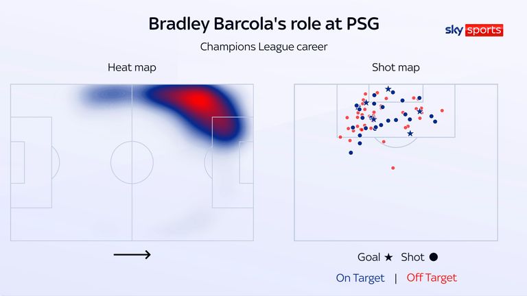 Bradley Barcola's heat map and shot map for Paris Saint-Germain in the Champions League