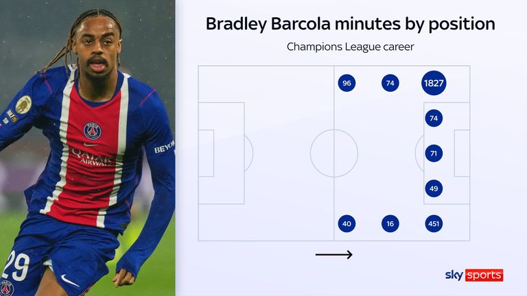 Bradley Barcola's minutes by position for PSG in the Champions League