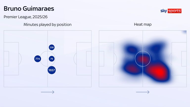 Bruno Guimaraes' minutes played by position and heat map
