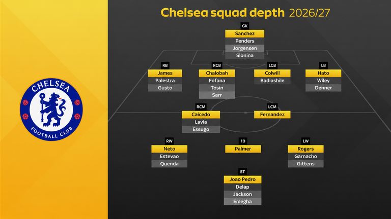 Chelsea's current squad depth for the 2026/27 season