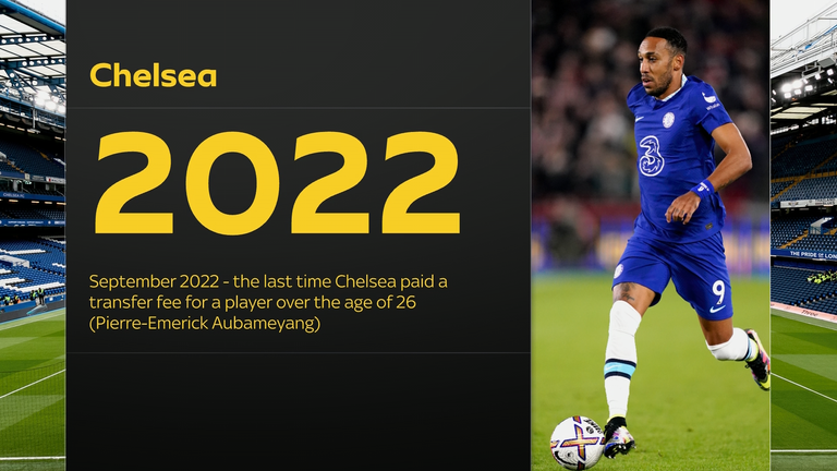 Pierre-Emerick Aubameyang was the last player over the age of 26 that Chelsea paid a transfer fee for