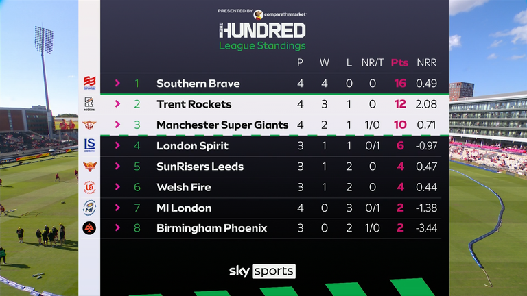 Trent Rockets move up to second in the women's competition after beating Manchester Super Giants 