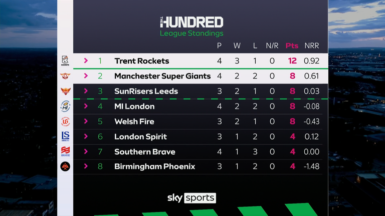 The current Hundred league standings