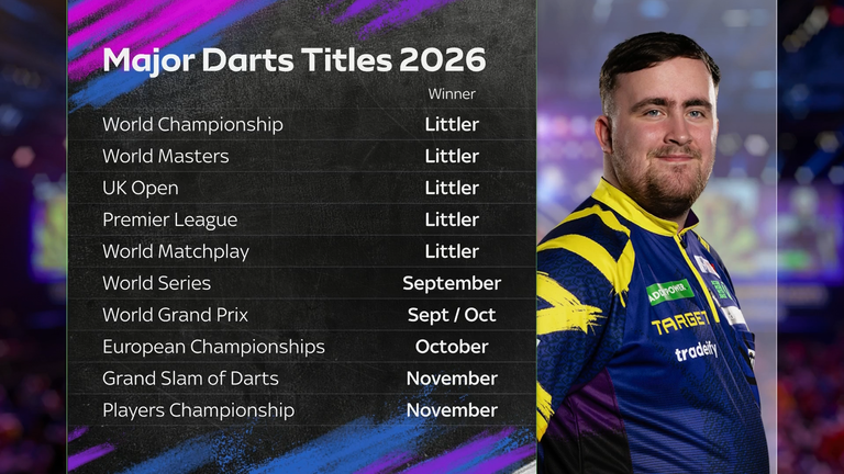 Littler has won every PDC major title so far in 2026