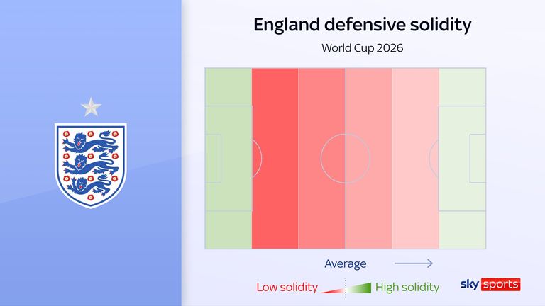 England defensive solidity