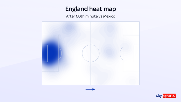 England's heat map after the 60th minute against Mexico