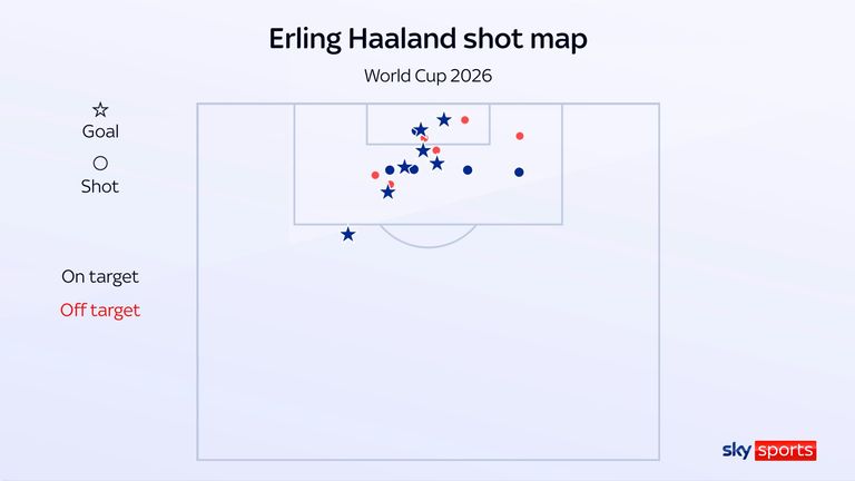 Erling Haaland's shot map