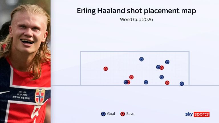Erling Haaland's shots on target