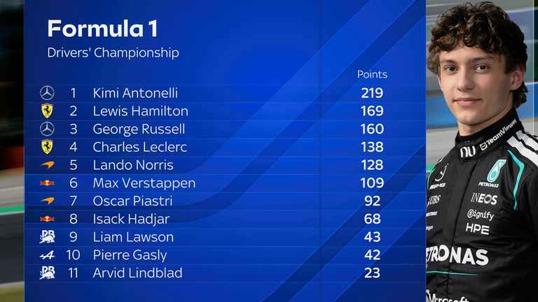 The F1 Drivers' Championship with 11 rounds remaining