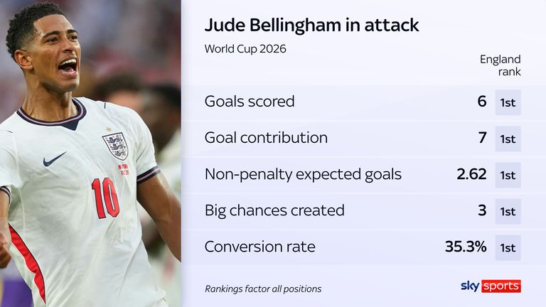 Bellingham stats