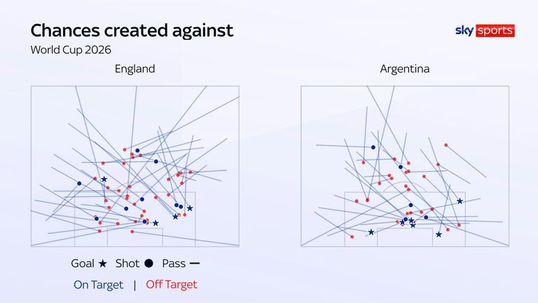 Chances created against