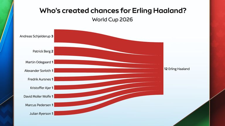 Andreas Schjelderup has created three chances for Erling Haaland at the World Cup, despite playing only 183 minutes