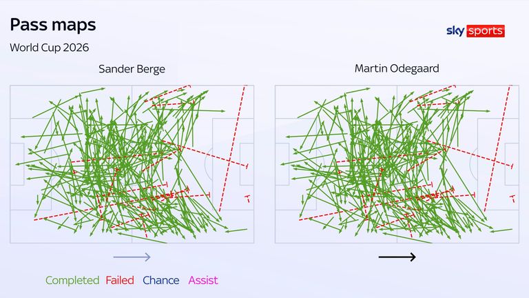Sander Berge and Martin Odegaard's pass maps