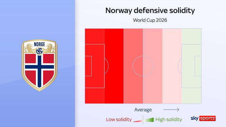 Norway's defensive solidity weakens from front to back