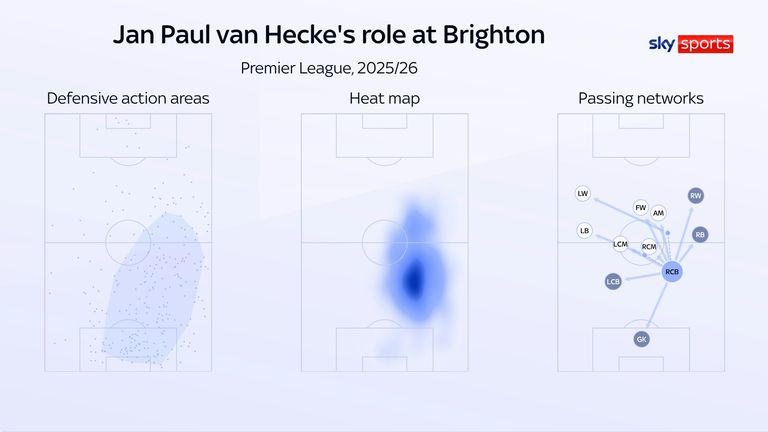 Jan Paul van Hecke's role in the Brighton team illustrated in graphics