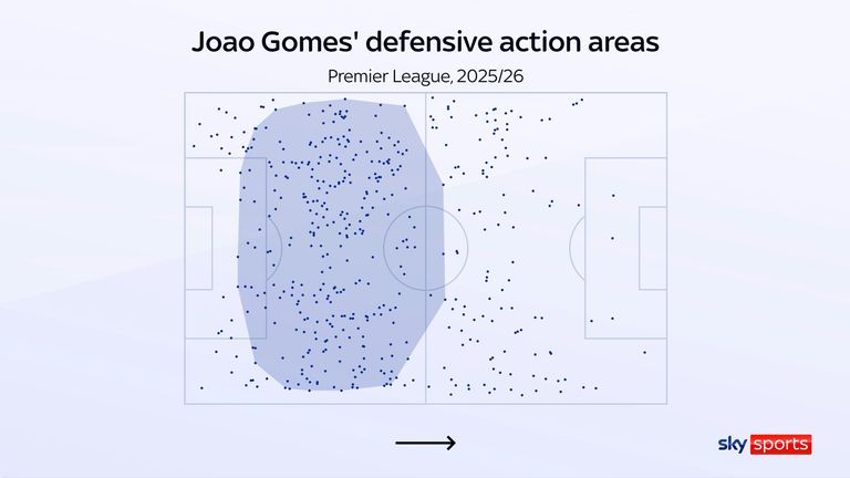 Joao Gomes to Aston Villa: Wolves' tackling machine from Brazil will be popular with the fans on the Holte End