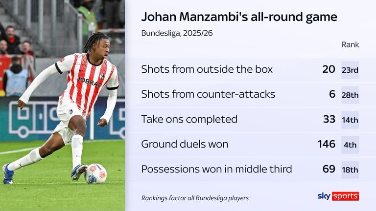 A contribuição completa de Johan Manzambi para o Freiburg na temporada 2025/26 da Bundesliga