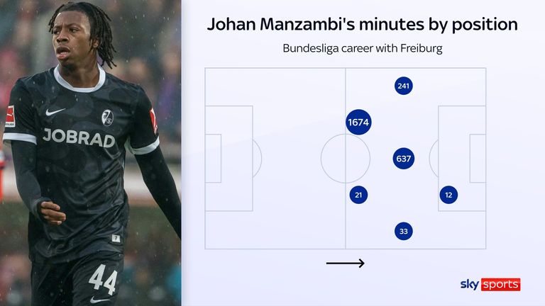 Minutos por posição de Johan Manzambi para o Freiburg na Bundesliga