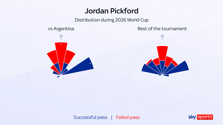 Jordan Pickford pass radar