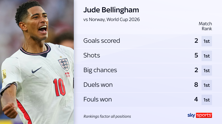 Jude Bellingham's stats vs Norway