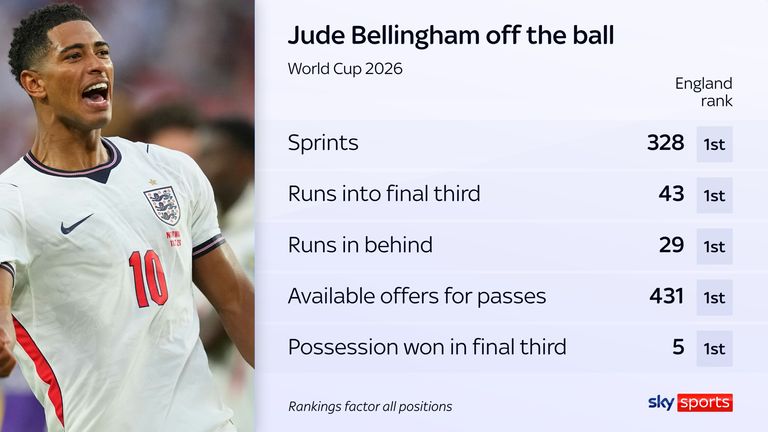 Bellingham stats