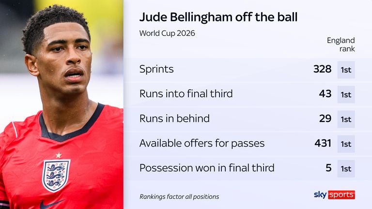 Jude Bellingham stats