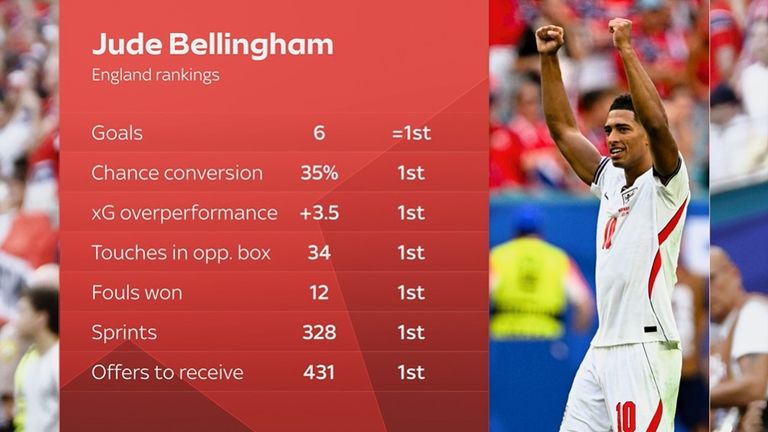Jude Bellingham's 2026 World Cup stats