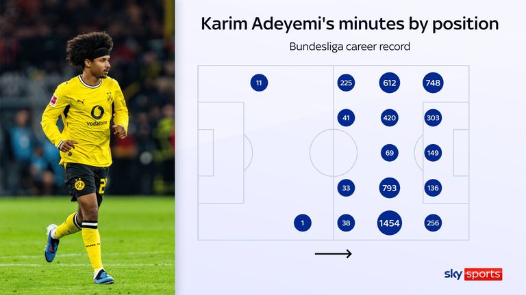 Karim Adeyemi's minutes by position for Borussia Dortmund in the Bundesliga