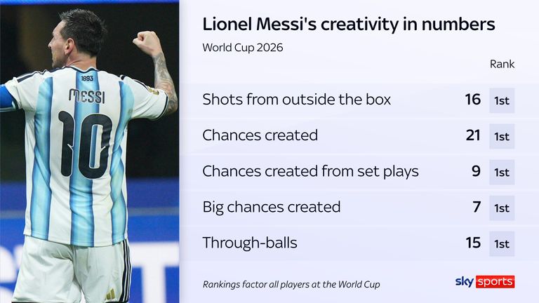 Lionel Messi's creativity in numbers for Argentina at the World Cup