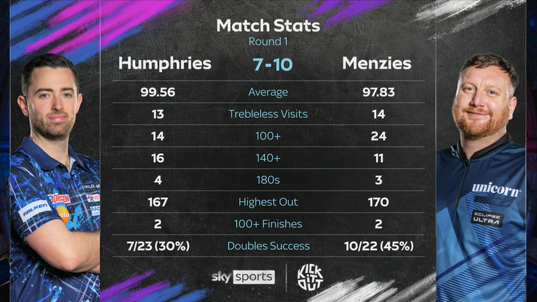 World Matchplay Darts: Luke Humphries shocked by Cameron Menzies in first round at the Winter Gardens in Blackpool